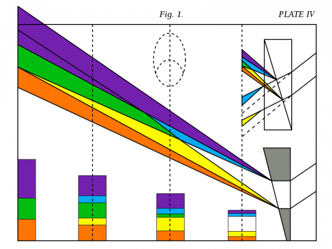 Light spectrum, from Theory of Colours. Goethe observed that with a prism, colour arises at light-dark edges, and the spectrum occurs where these coloured edges overlap.