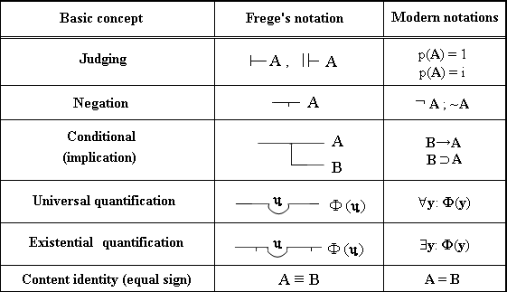Notation for Frege's Begriffsschrift