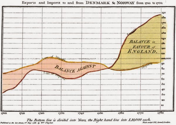 Playfair's trade-balance time-series chart, from "The Commercial and Political Atlas and Statistical Breviary", 1786