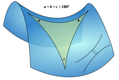 Hyperbolic Bolyai-Lobachevskian geometry [3]