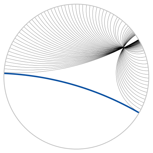 In the Poincaré disc model of the hyperbolic plane, lines are represented by circular arcs orthogonal to the boundary of the closure of the disc. The thin black lines meet at a common point and do not intersect the thick blue line, illustrating that in the hyperbolic plane there are infinitely many lines parallel to a given line passing through the same point. (wikipedia)