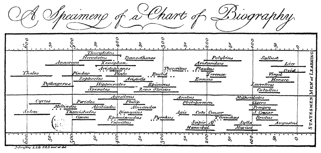 Joseph Priestley, Chart of Biography, 