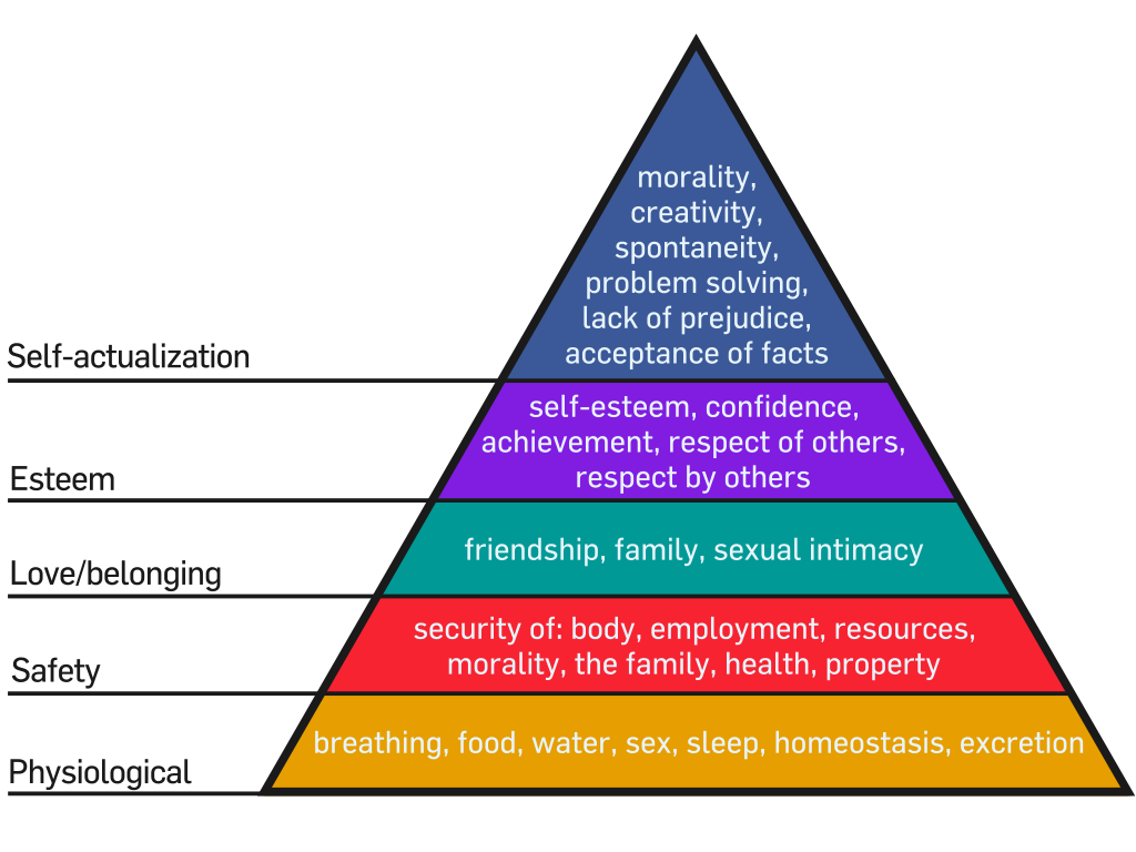 Abraham Maslow's Hierarchy of Needs (via wikipedia)