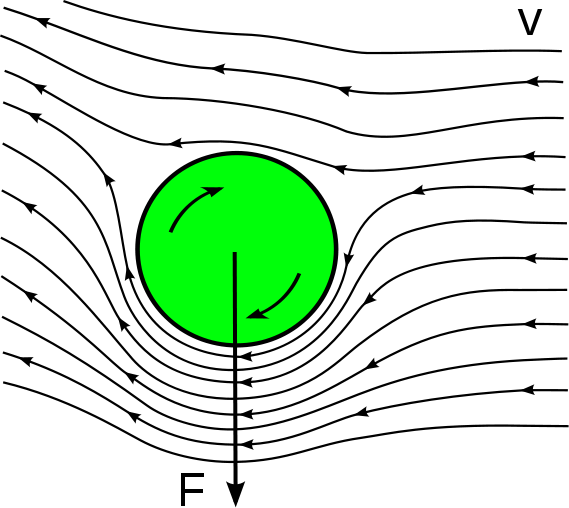 Magnus effect. In sum, the air flow around the side of the clockwise rotating cylinder, which rotates with the flow, is greater than on the other side causing a slight pressure difference. In the image that is on the underside of the cilinder, so that it experiences a downward force. The ball should have a horizontal speed -V toward RIGHT.