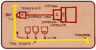 "The diagram ... was drawn by Dr. Robert M. Metcalfe in 1976 to present Ethernet ... to the National Computer Conference in June of that year. On the drawing are the original terms for describing Ethernet. Since then other terms have come into usage among Ethernet enthusiasts."