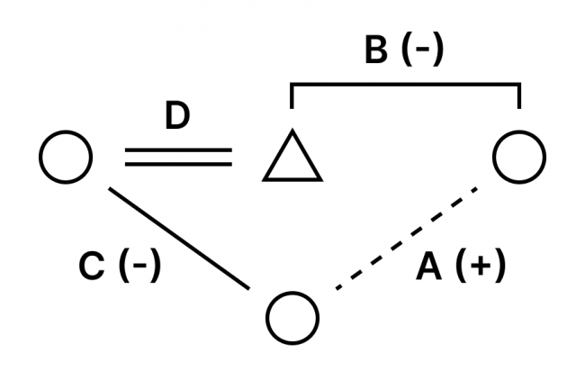 A diagram illustrating Lévi-Strauss's theory of kinship. In such a case, one can infer that D is positive.