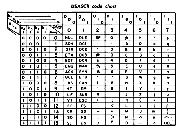 ASCII chart from a 1972 printer manual