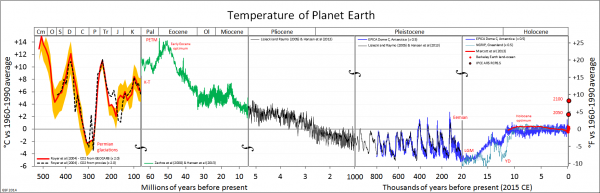Global average temperature estimates for the last 540 million years