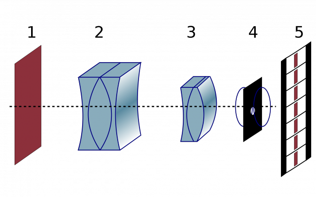 The recording of an anamorphic image: 1) object to be recorded; 2) negative cylindrical lens; 3) positive cylindrical lens; 4) spherical objective; 5) recording film 2) and 3) represent an afocal system, their focal lines are superimposed. They represent a Galilean telescope for one of the axes.