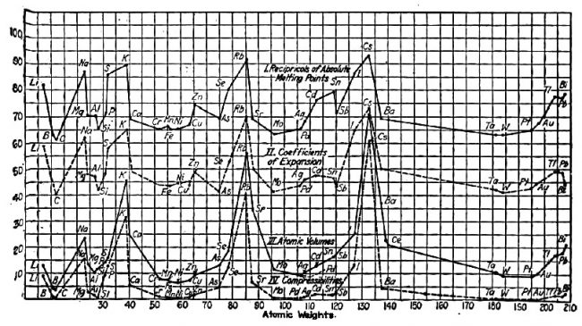 Graph of periodic properties by Richards[11] Theodore William Richards - Journal of the American Chemical Society, volume 37, issue 7
