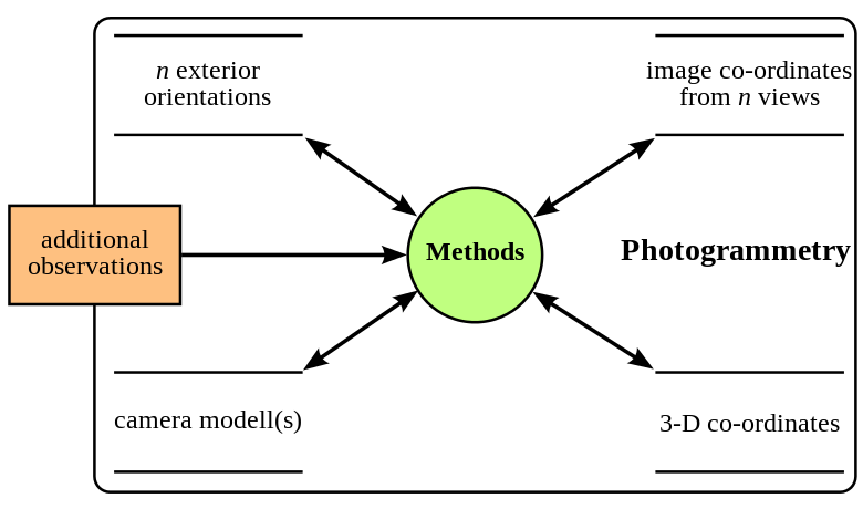 Data modell of photogrammetry