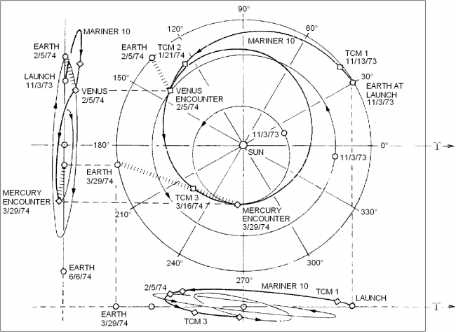 The trajectory of Mariner 10 spacecraft: since launch on 3 November 1973, to first fly-by of Mercury on 29 March 1974.