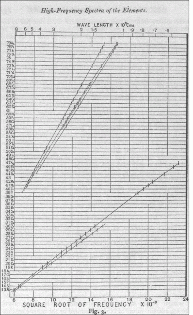 The diagram published by Moseley in 1914, which shows linear relationships between an atom’s atomic number and the square root of the frequency of its characteristic x-rays.