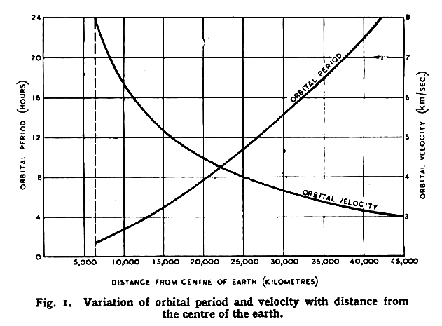 Arthur C. Clarke, Considerations about the orbital speed of a satellite depending on the orbit height (1945)