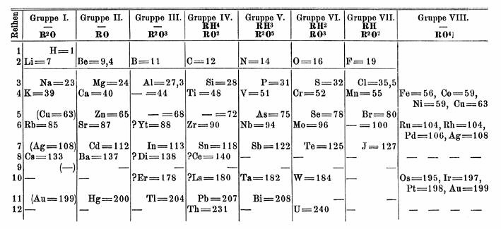 The Periodic Table of Emementy of Mendeleev (1871)