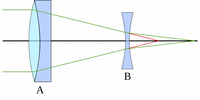 Cone of light behind an achromatic doublet objective lens (A) without (red) and with (green) a Barlow lens optical element (B)