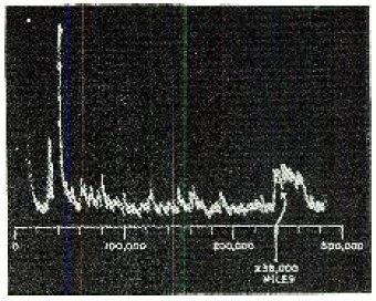 Oscilloscope display showing the radar signal.[1] The large pulse on the left is the transmitted signal, the small pulse on the right is the return signal from the Moon. The horizontal axis is time, but is calibrated in miles. It can be seen that the measured range is 238,000 mi (383,000 km), the distance from the Earth to the Moon.